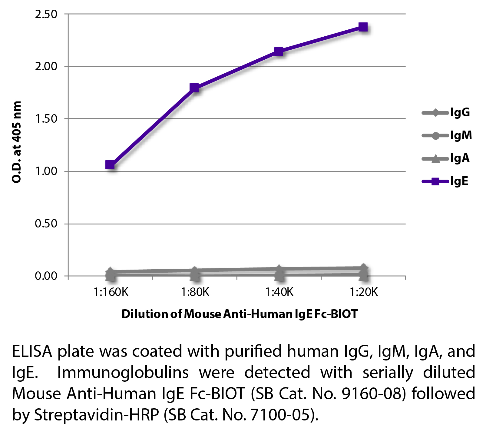 Mouse Anti-Human IgE Fc-BIOT - 0.5 mg