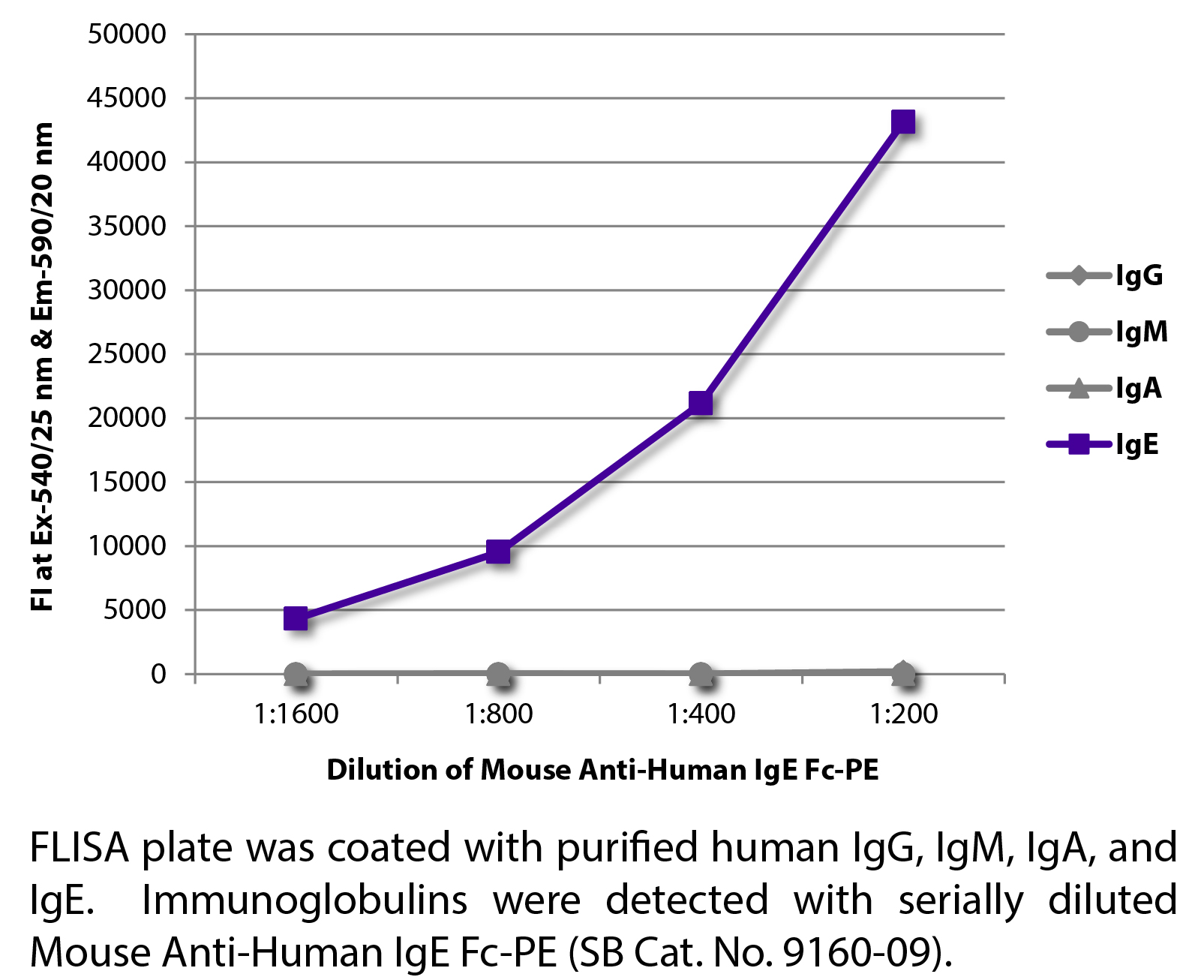 Mouse Anti-Human IgE Fc-PE - 0.1 mg