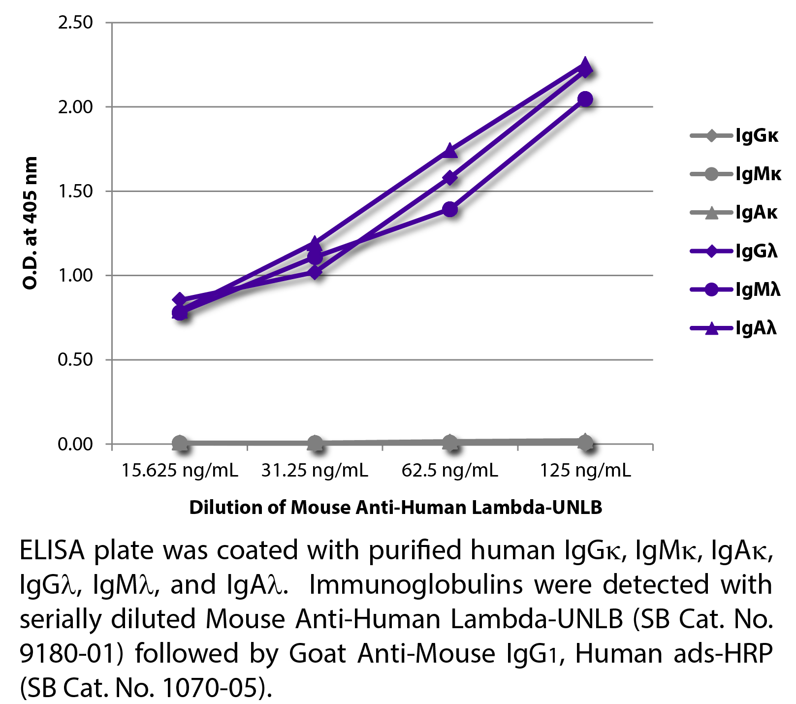 Mouse Anti-Human Lambda-UNLB - 0.5 mg