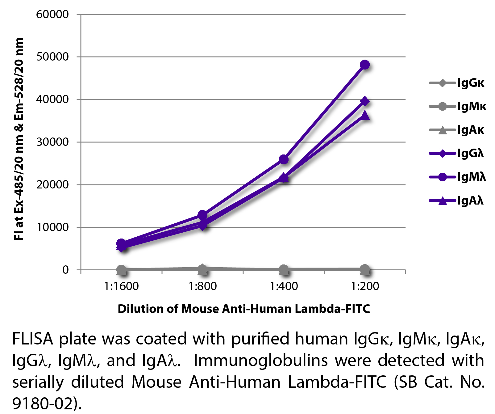 Mouse Anti-Human Lambda-FITC - 0.5 mg