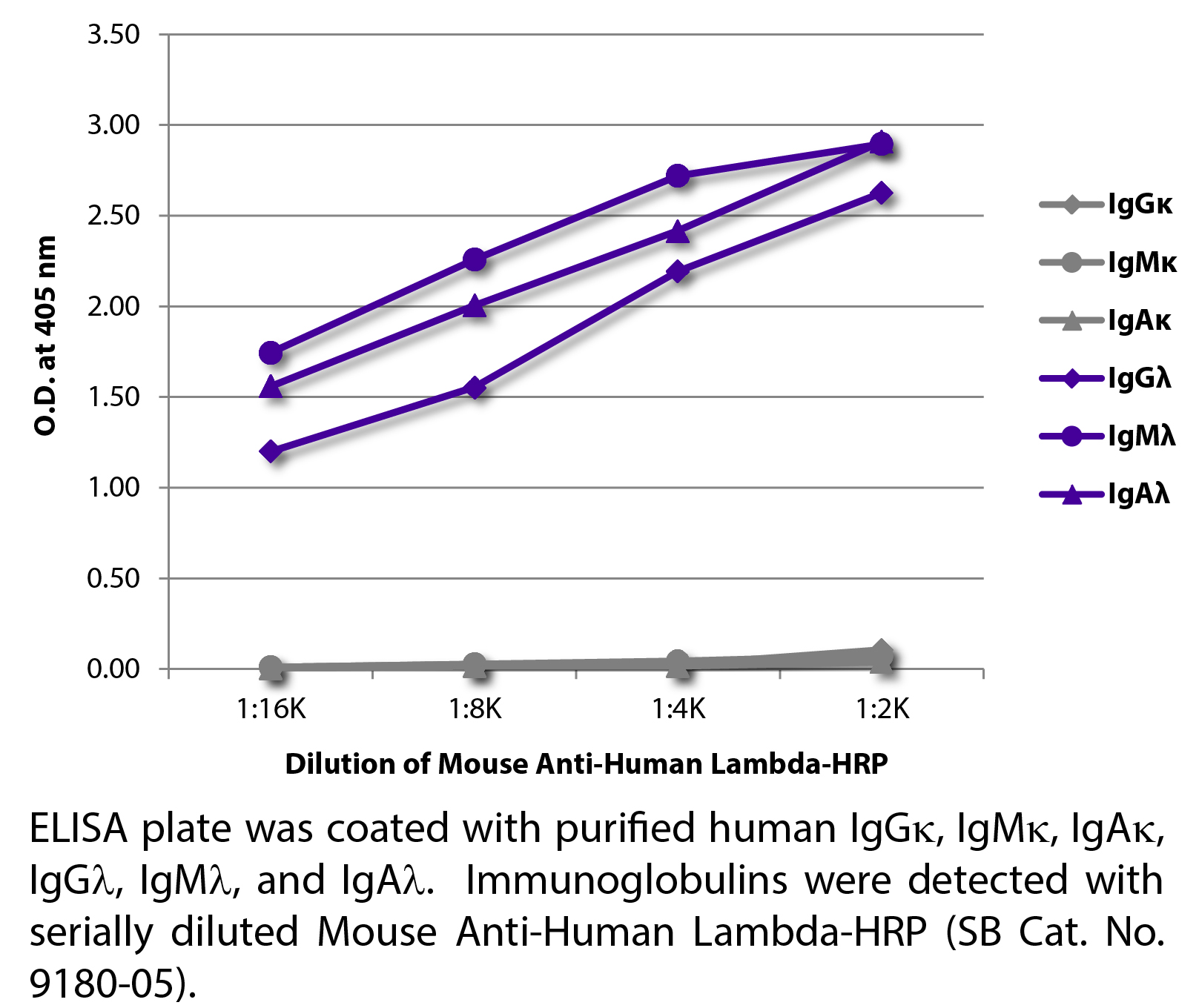 Mouse Anti-Human Lambda-HRP - 1.0 mL