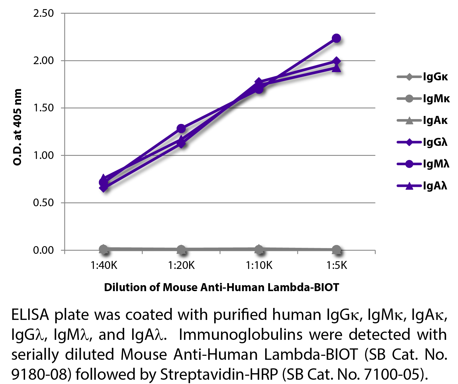 Mouse Anti-Human Lambda-BIOT - 0.5 mg