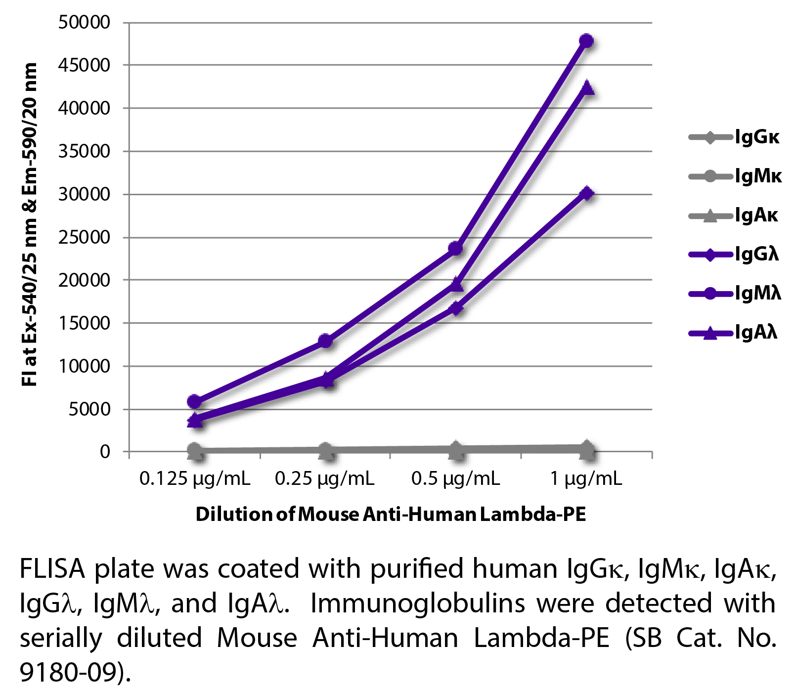 Mouse Anti-Human Lambda-PE - 0.1 mg