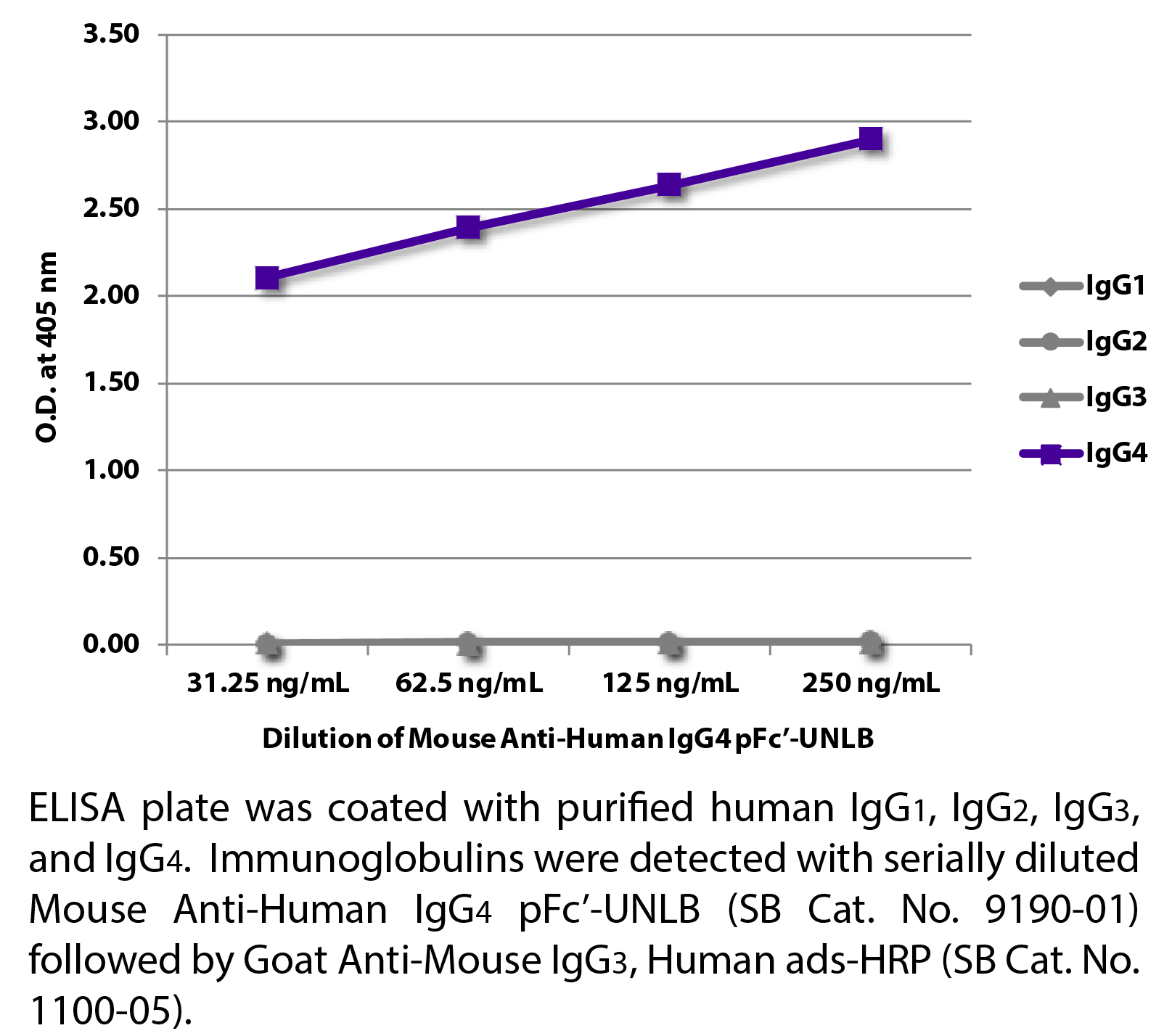 Mouse Anti-Human IgG4 pFc'-UNLB - 0.5 mg