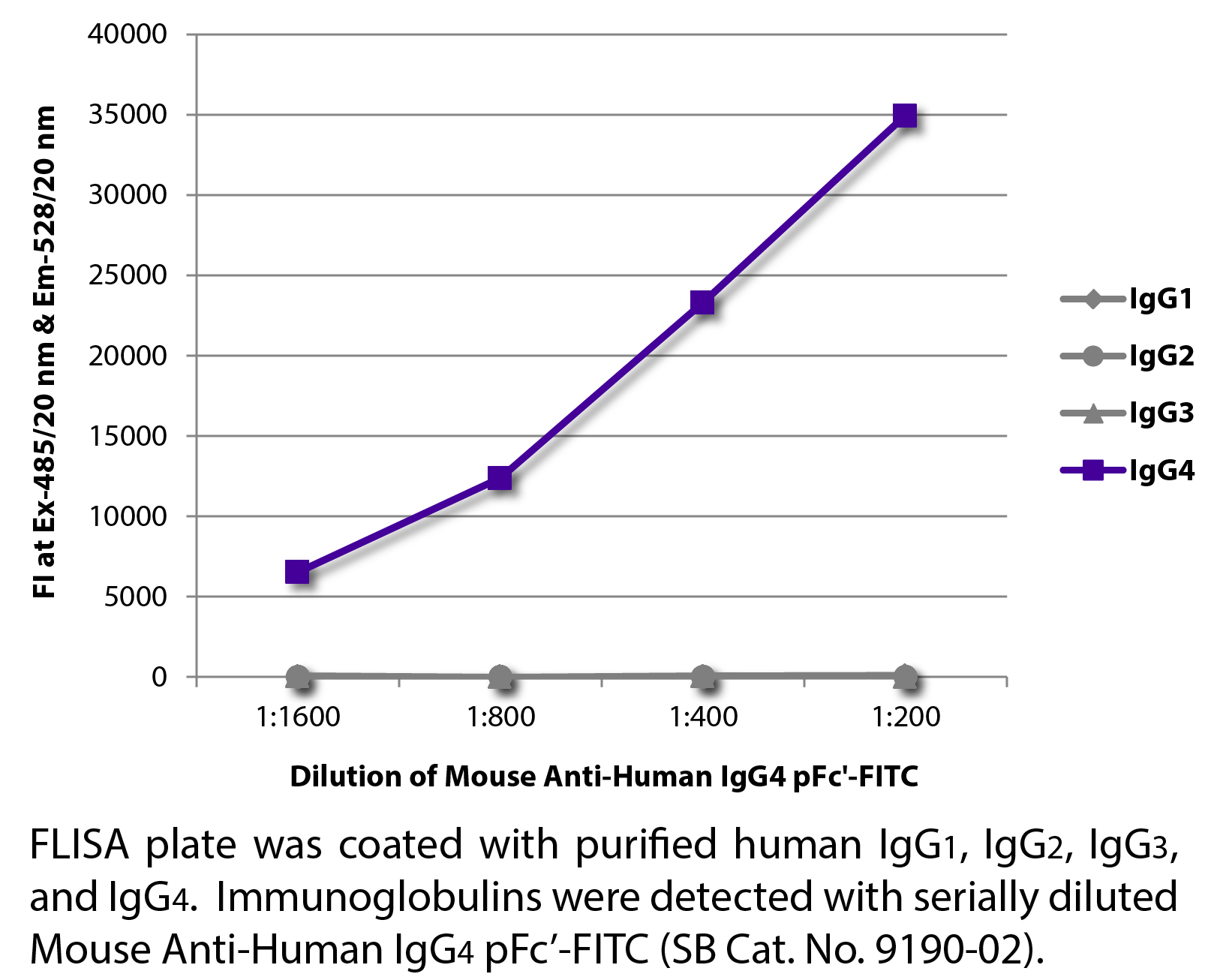 Mouse Anti-Human IgG4 pFc'-FITC - 0.5 mg