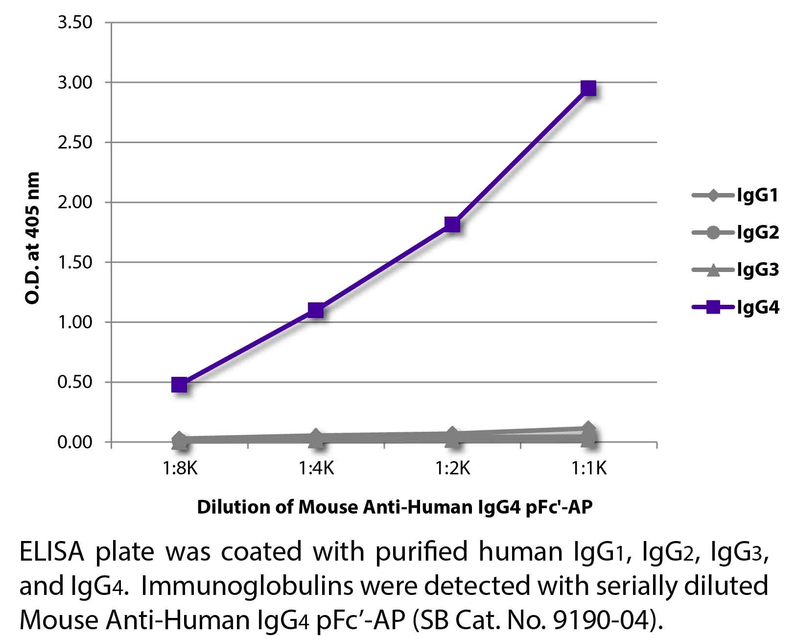 Mouse Anti-Human IgG4 pFc'-AP - 1.0 mL