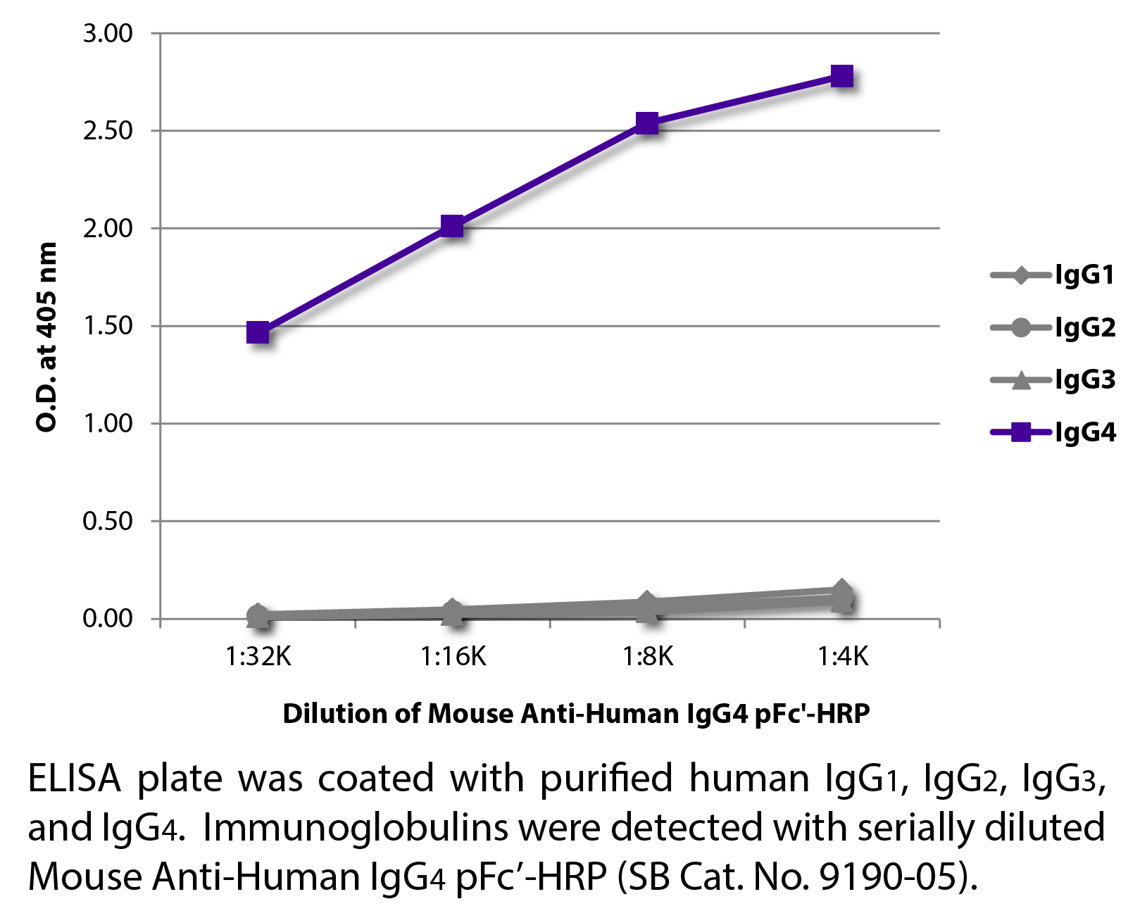 Mouse Anti-Human IgG4 pFc'-HRP - 1.0 mL