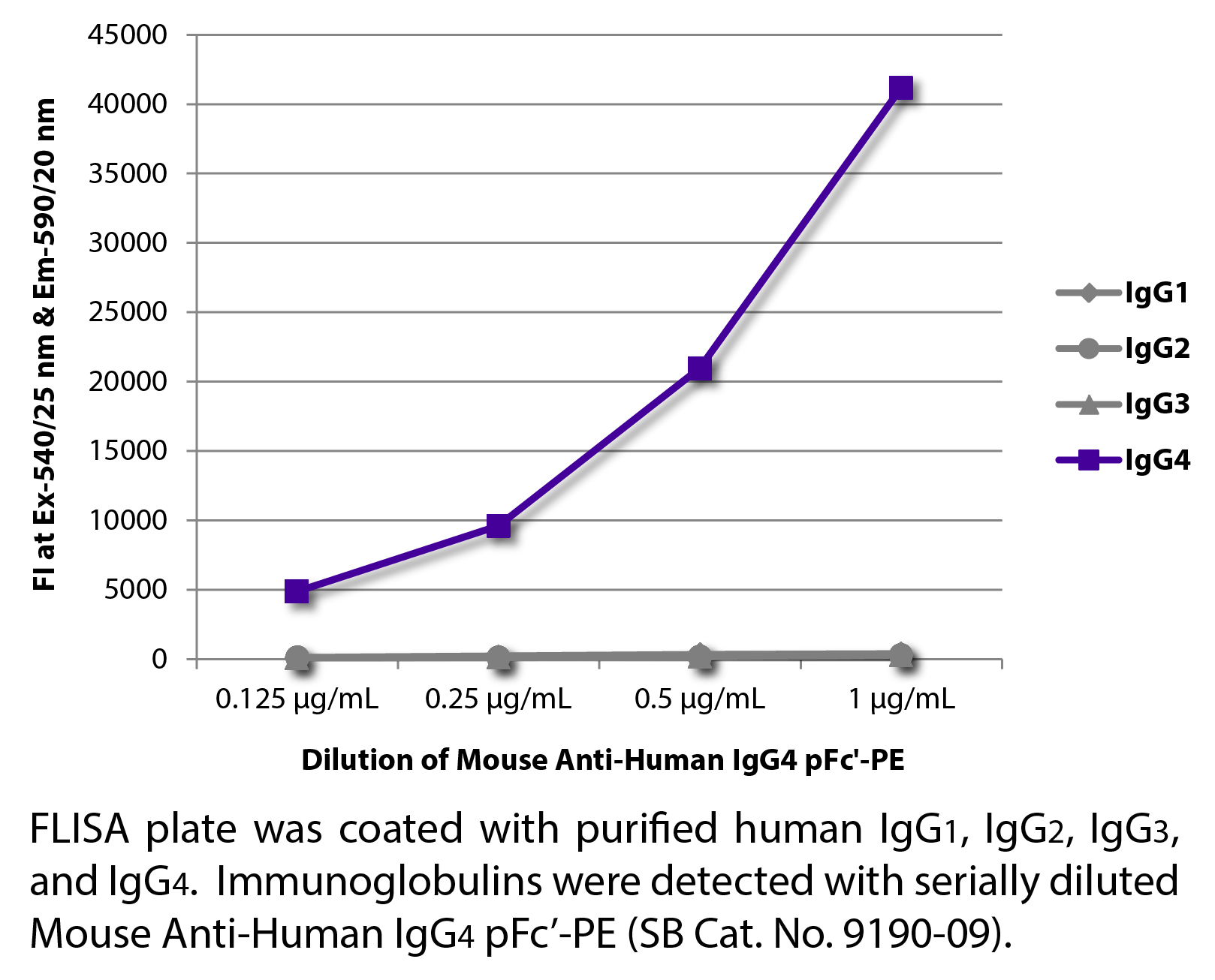 Mouse Anti-Human IgG4 pFc'-PE - 0.1 mg