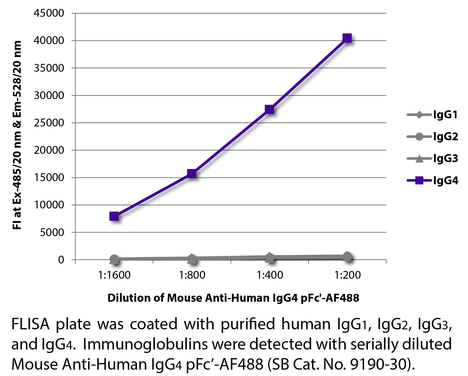 Mouse Anti-Human IgG4 pFc'-AF488 - 0.1 mg