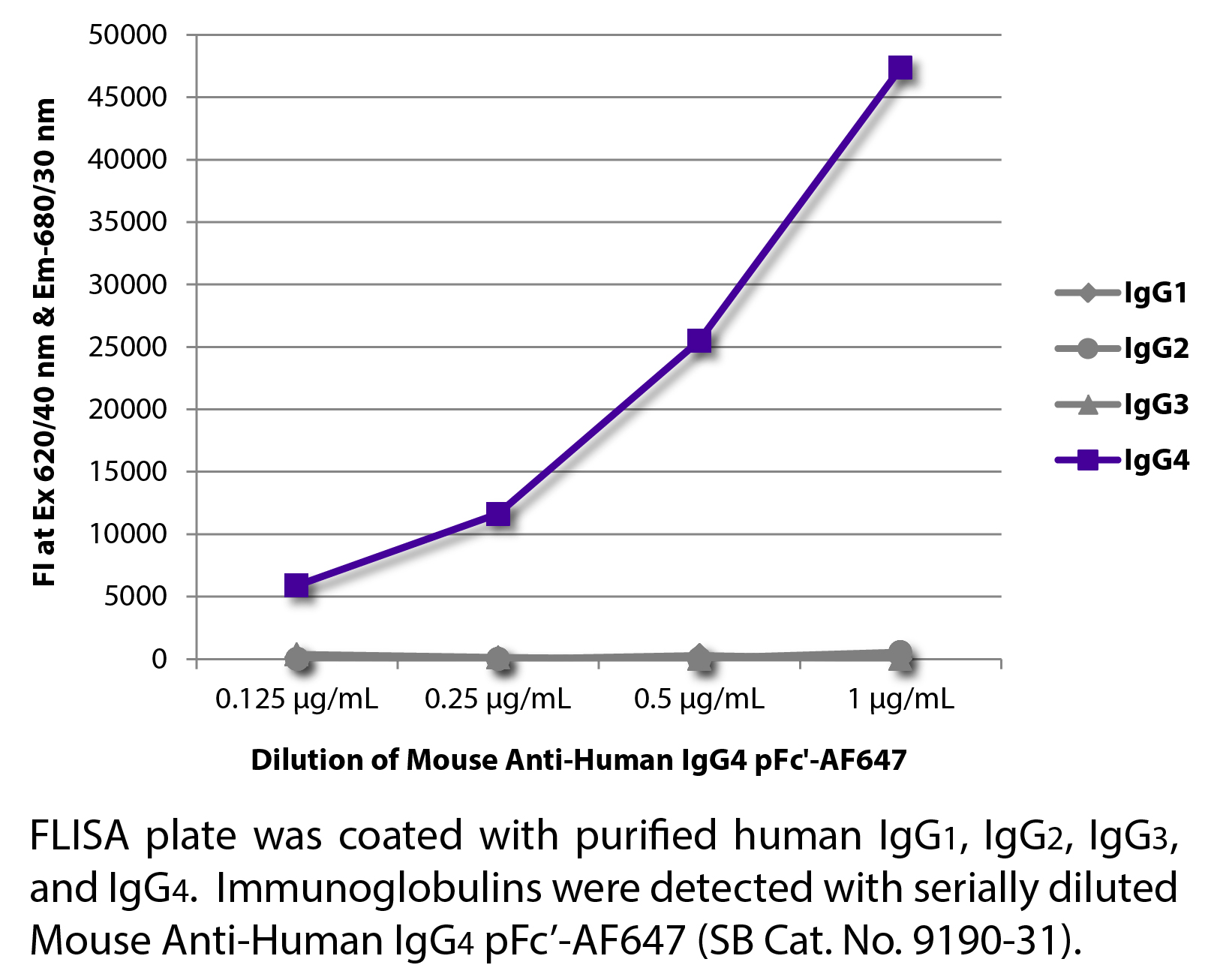 Mouse Anti-Human IgG4 pFc'-AF647 - 0.1 mg