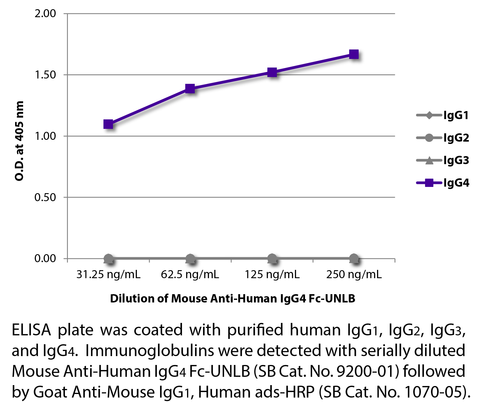 Mouse Anti-Human IgG4 Fc-UNLB - 0.5 mg