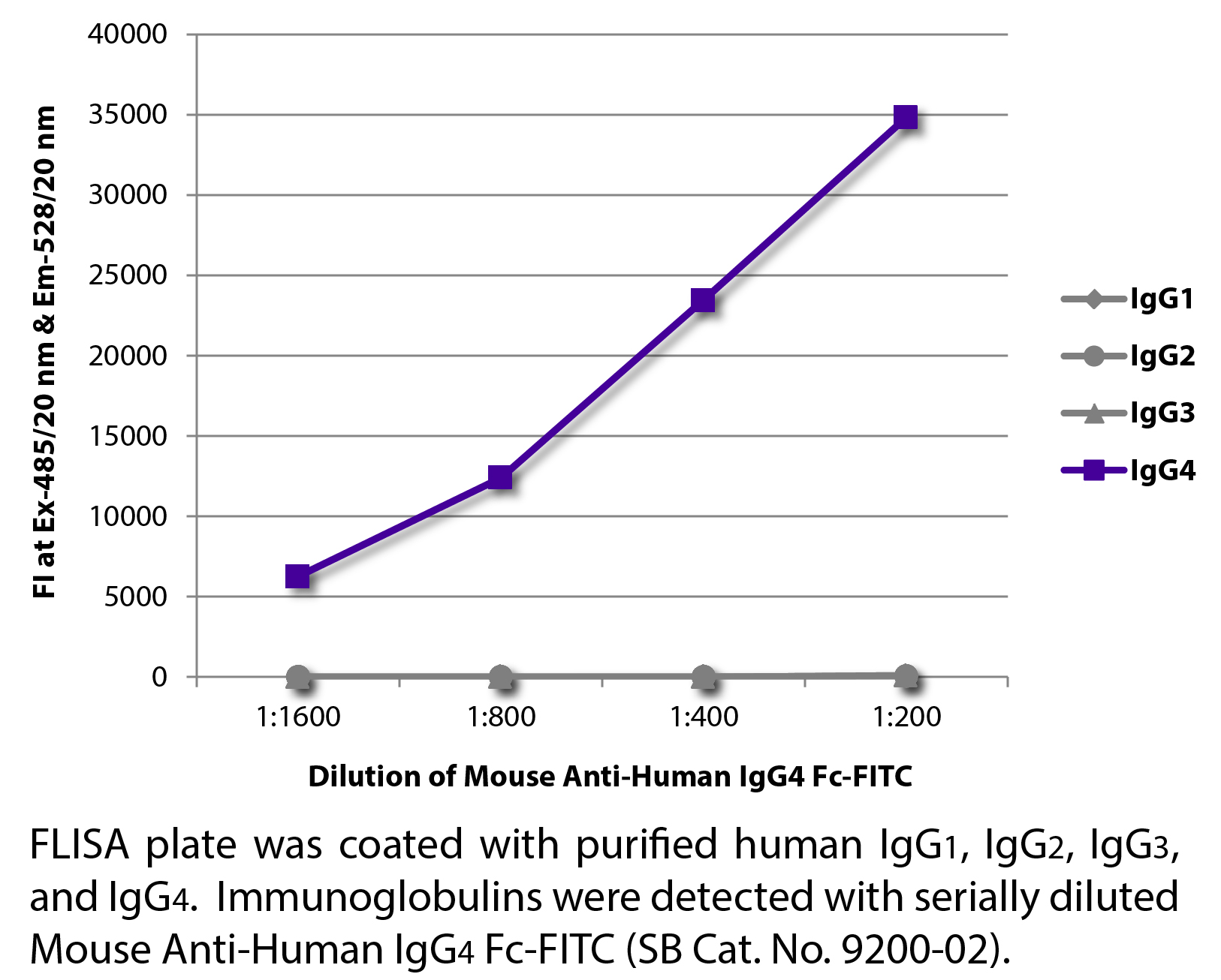 Mouse Anti-Human IgG4 Fc-FITC - 0.5 mg