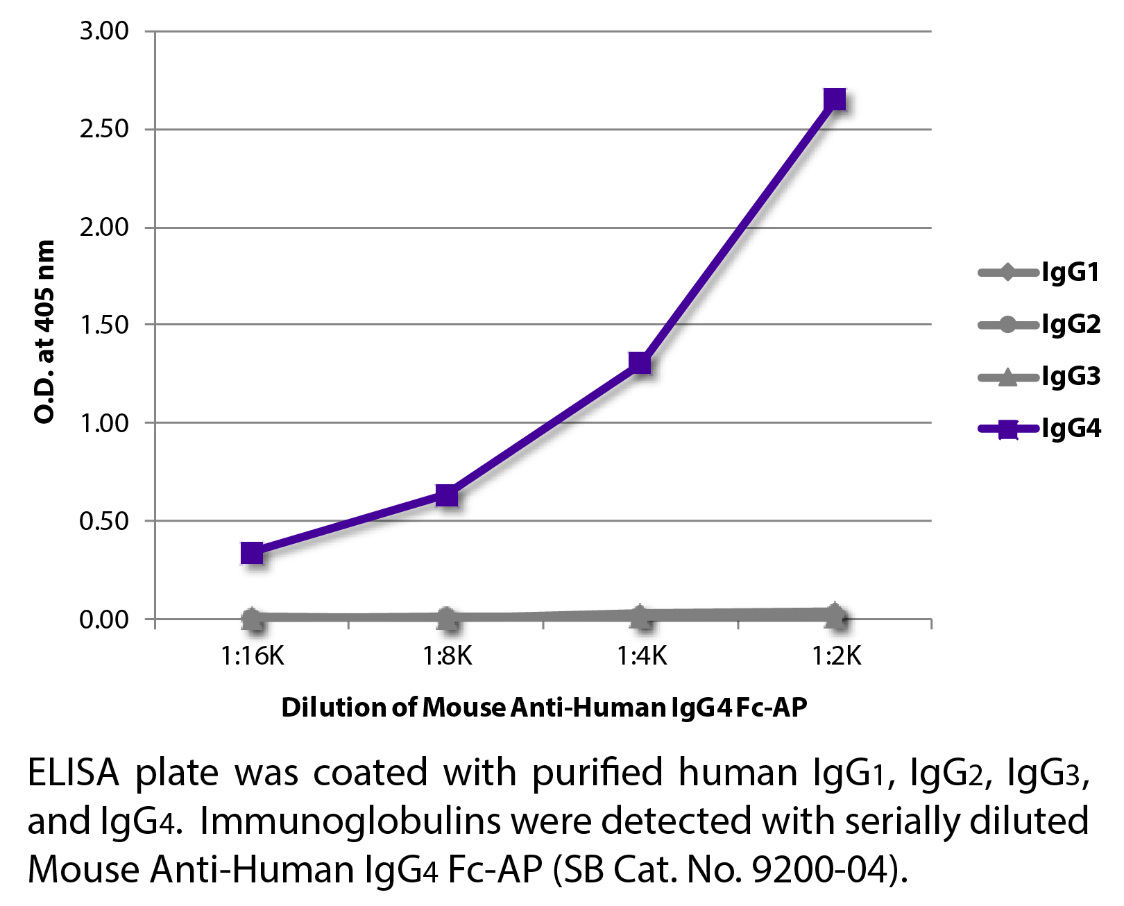 Mouse Anti-Human IgG4 Fc-AP - 1.0 mL