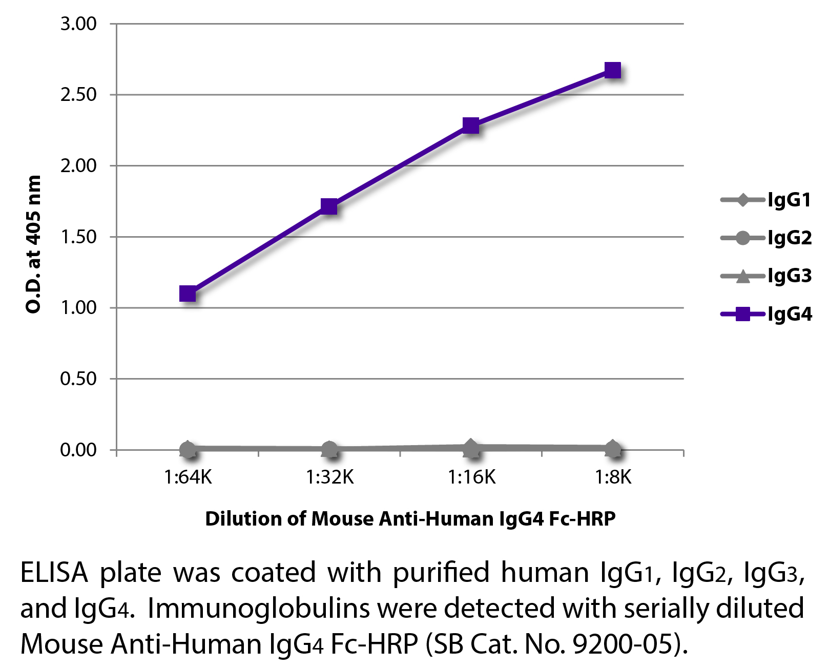 Mouse Anti-Human IgG4 Fc-HRP - 1.0 mL