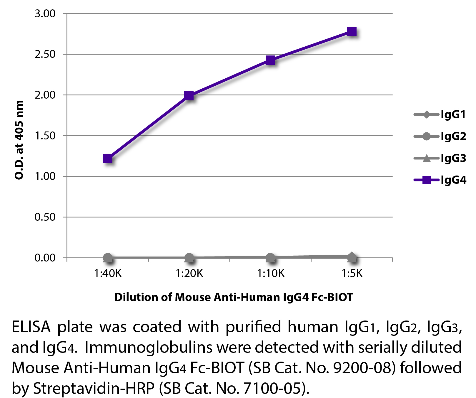 Mouse Anti-Human IgG4 Fc-BIOT - 0.5 mg