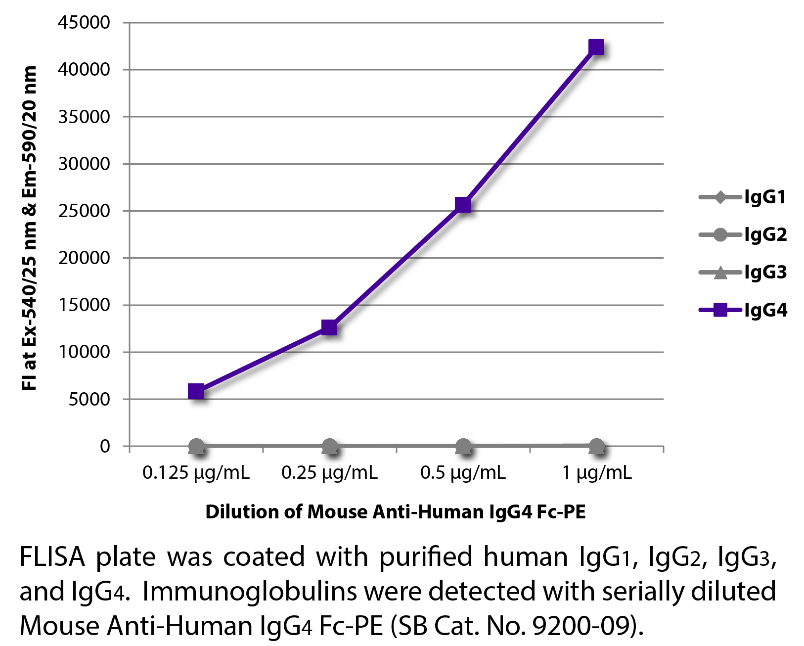 Mouse Anti-Human IgG4 Fc-PE - 0.1 mg