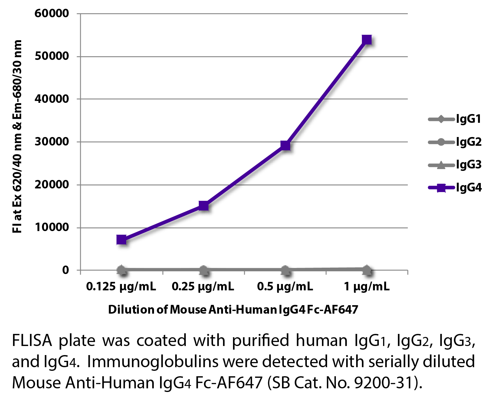 Mouse Anti-Human IgG4 Fc-AF647 - 0.1 mg