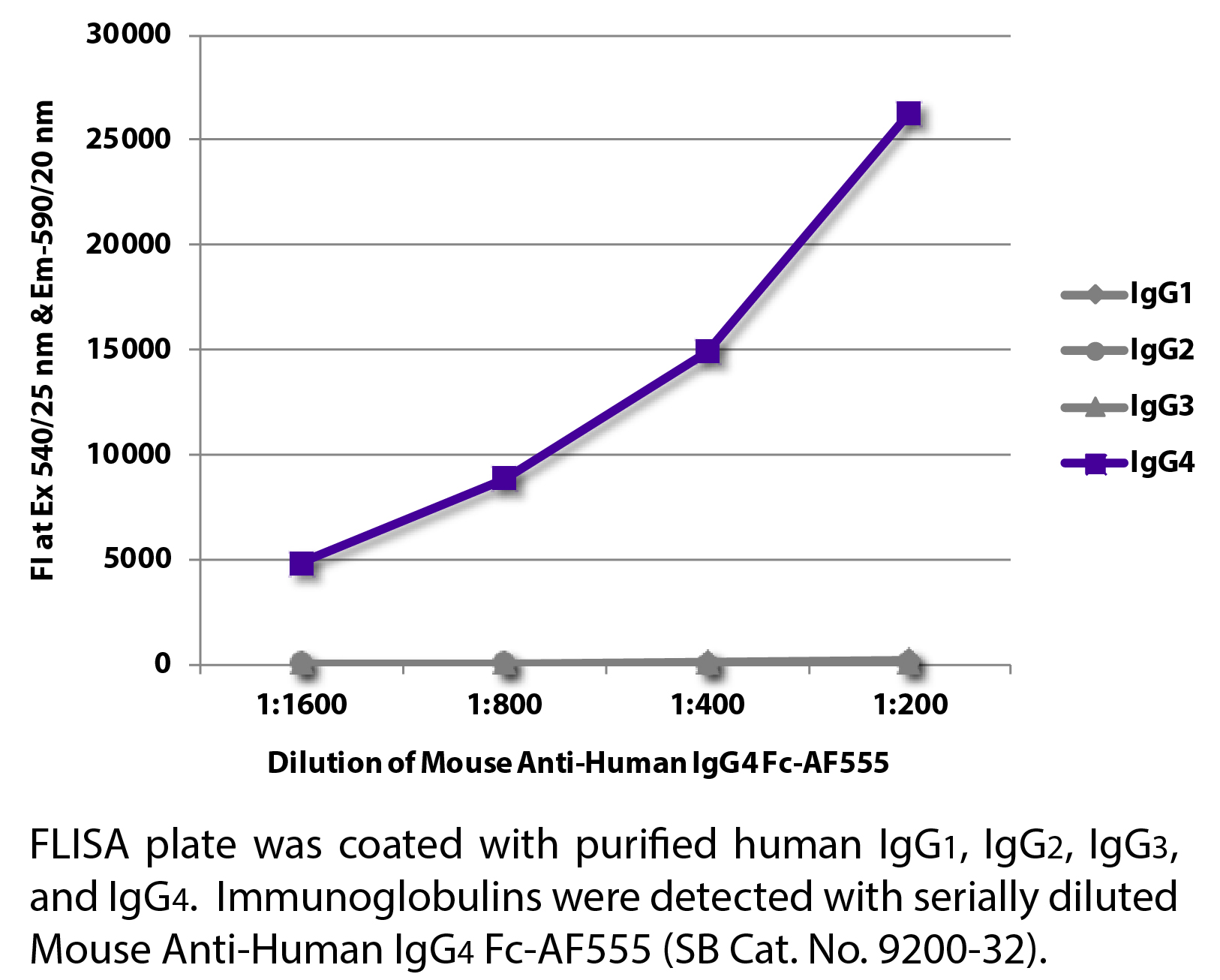 Mouse Anti-Human IgG4 Fc-AF555 - 0.1 mg