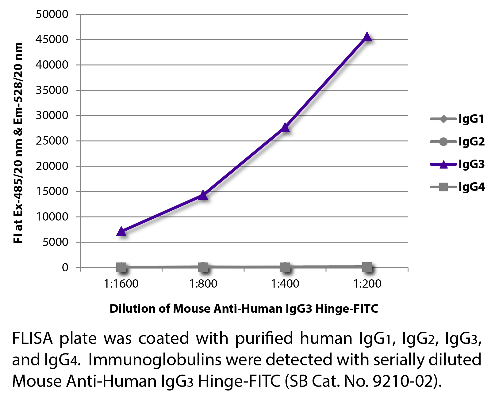 Mouse Anti-Human IgG3 Hinge-FITC - 0.5 mg