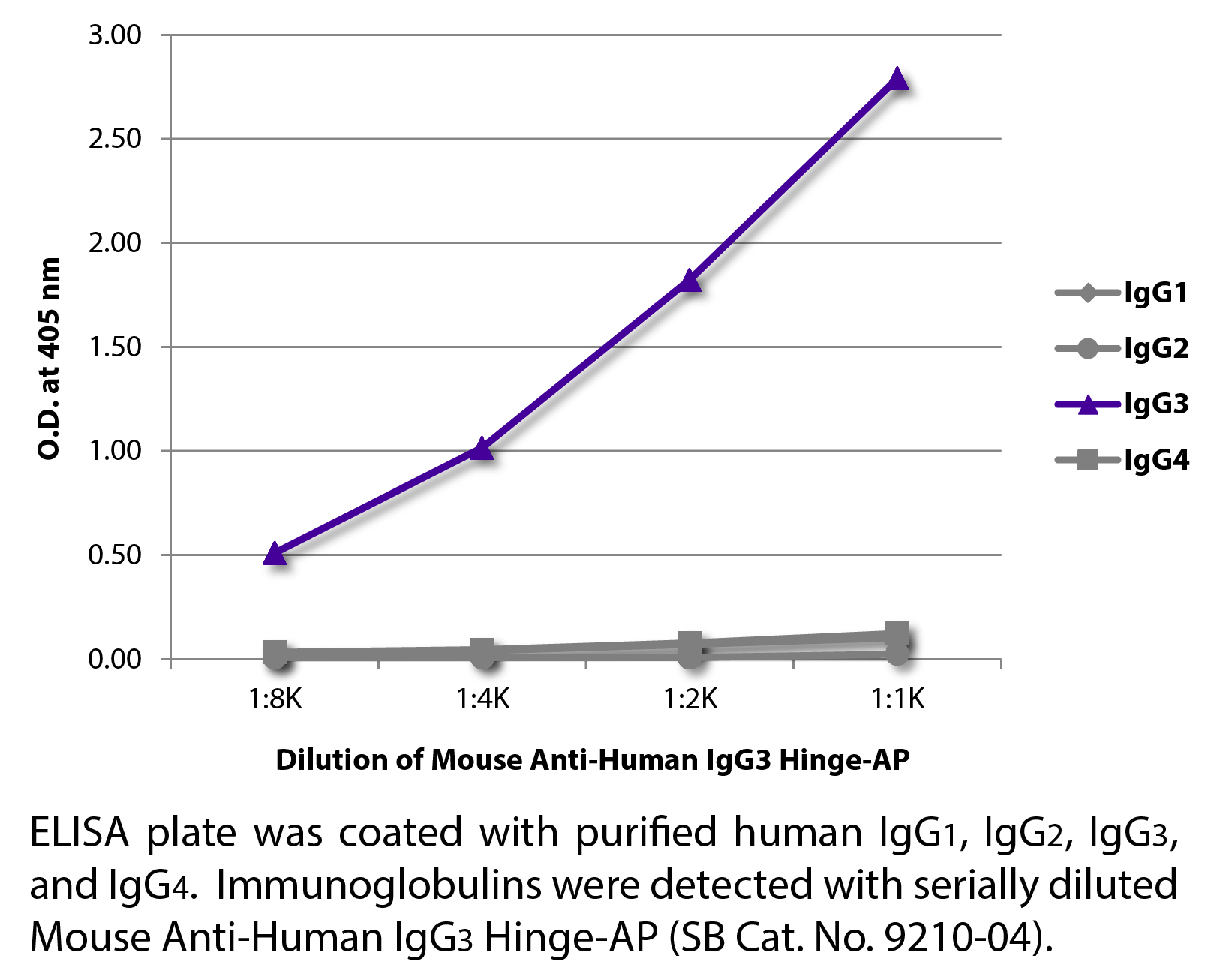 Mouse Anti-Human IgG3 Hinge-AP - 1.0 mL