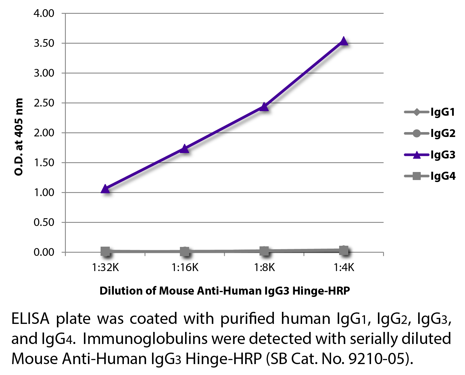 Mouse Anti-Human IgG3 Hinge-HRP - 1.0 mL