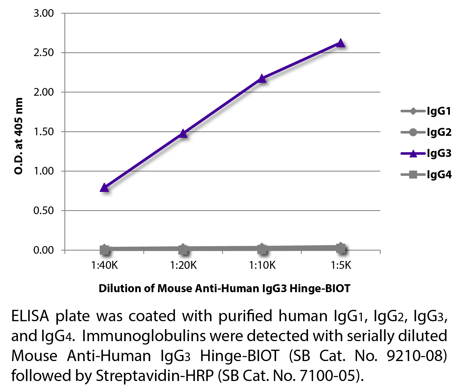 Mouse Anti-Human IgG3 Hinge-BIOT - 0.5 mg