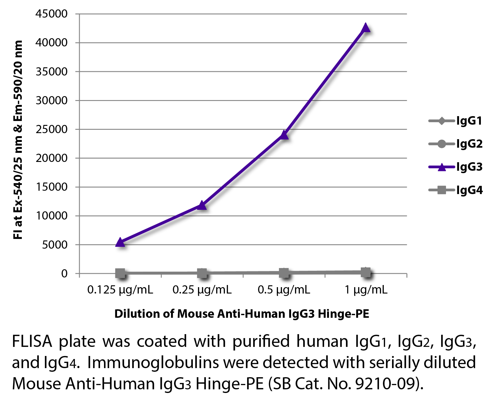 Mouse Anti-Human IgG3 Hinge-PE - 0.1 mg