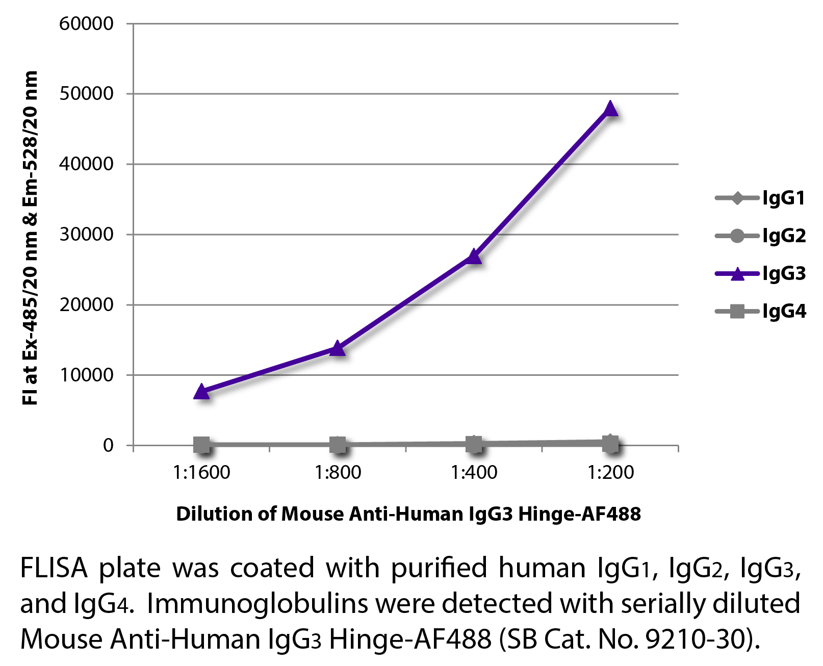 Mouse Anti-Human IgG3 Hinge-AF488 - 0.1 mg