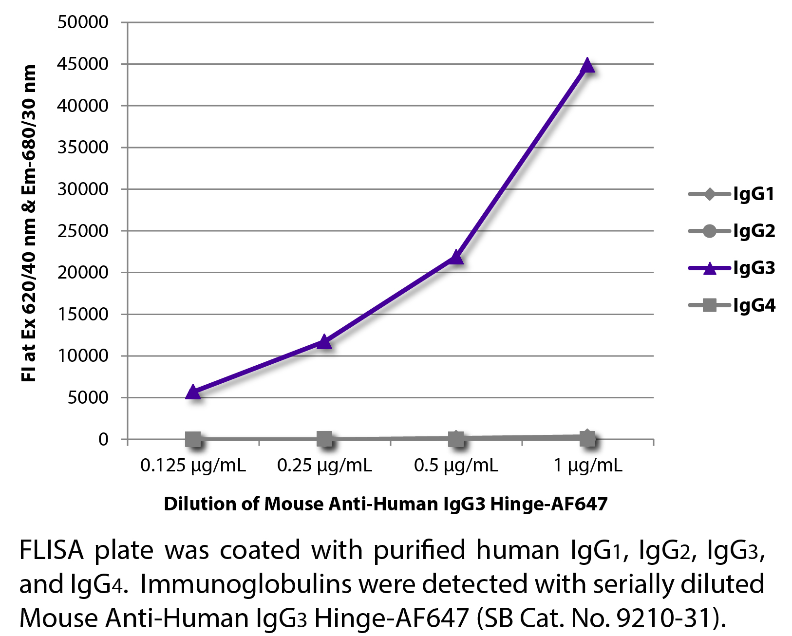 Mouse Anti-Human IgG3 Hinge-AF647 - 0.1 mg