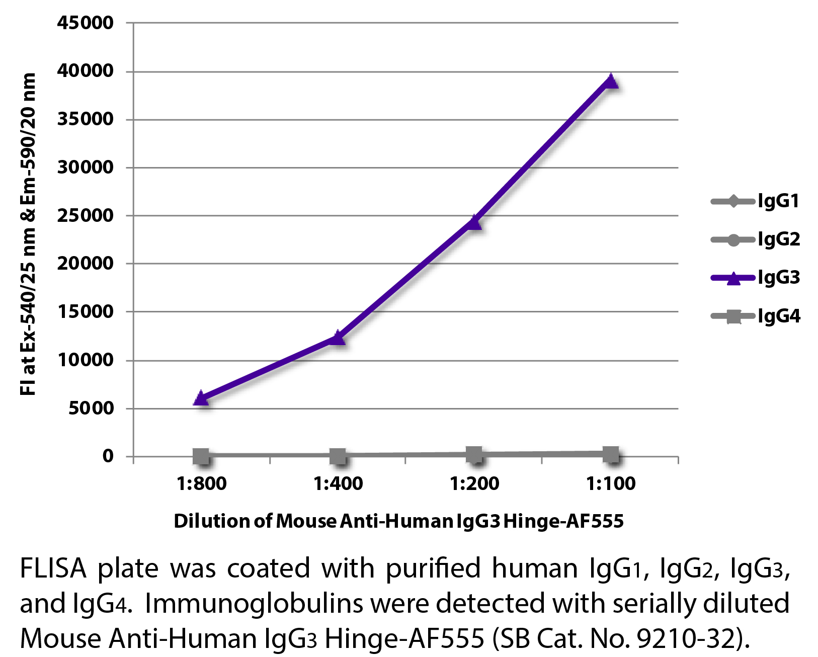 Mouse Anti-Human IgG3 Hinge-AF555 - 0.1 mg