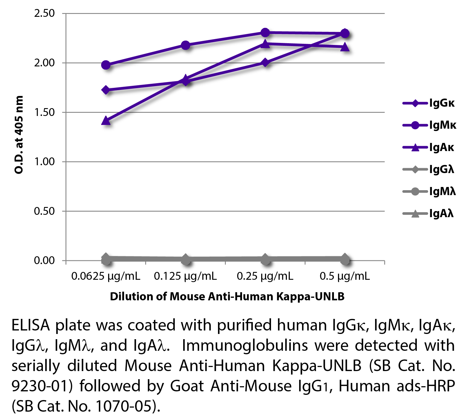 Mouse Anti-Human Kappa-UNLB - 0.5 mg