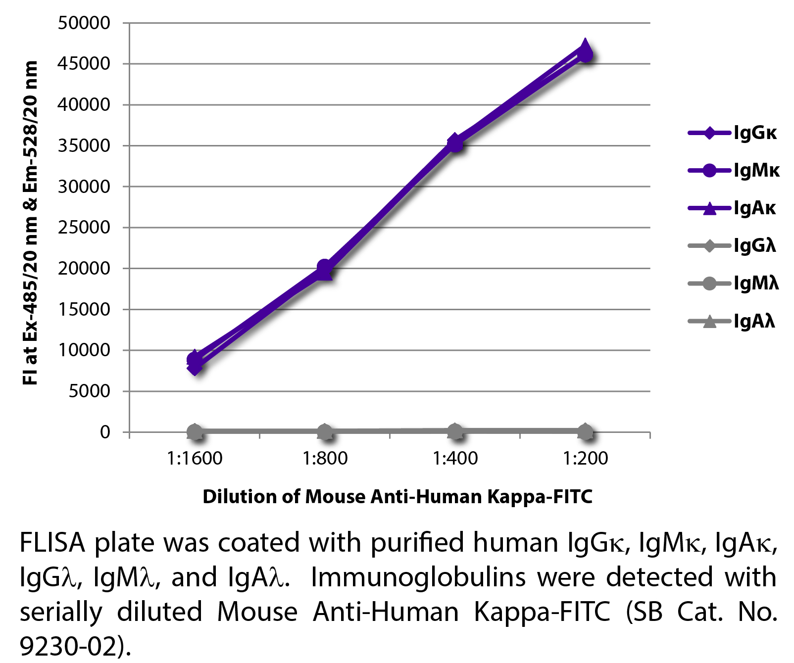 Mouse Anti-Human Kappa-FITC - 0.5 mg