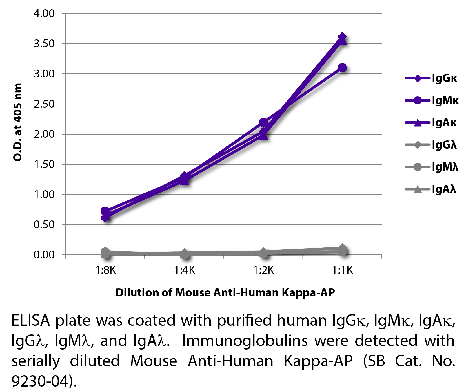 Mouse Anti-Human Kappa-AP - 1.0 mL