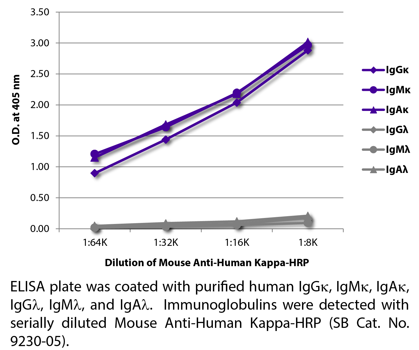 Mouse Anti-Human Kappa-HRP - 1.0 mL