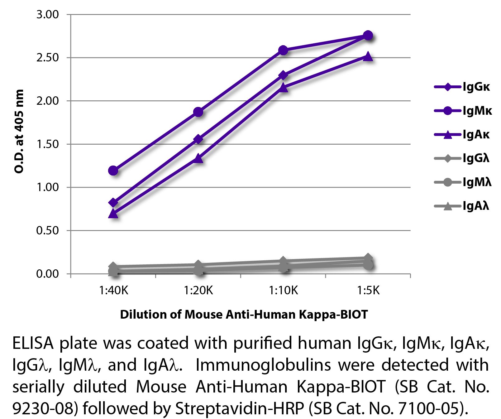 Mouse Anti-Human Kappa-BIOT - 0.5 mg