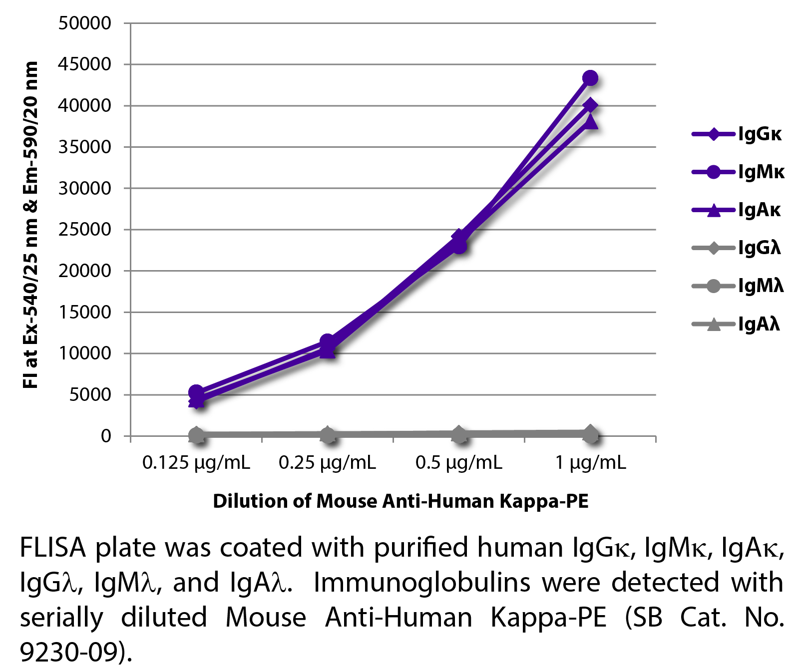 Mouse Anti-Human Kappa-PE - 0.1 mg