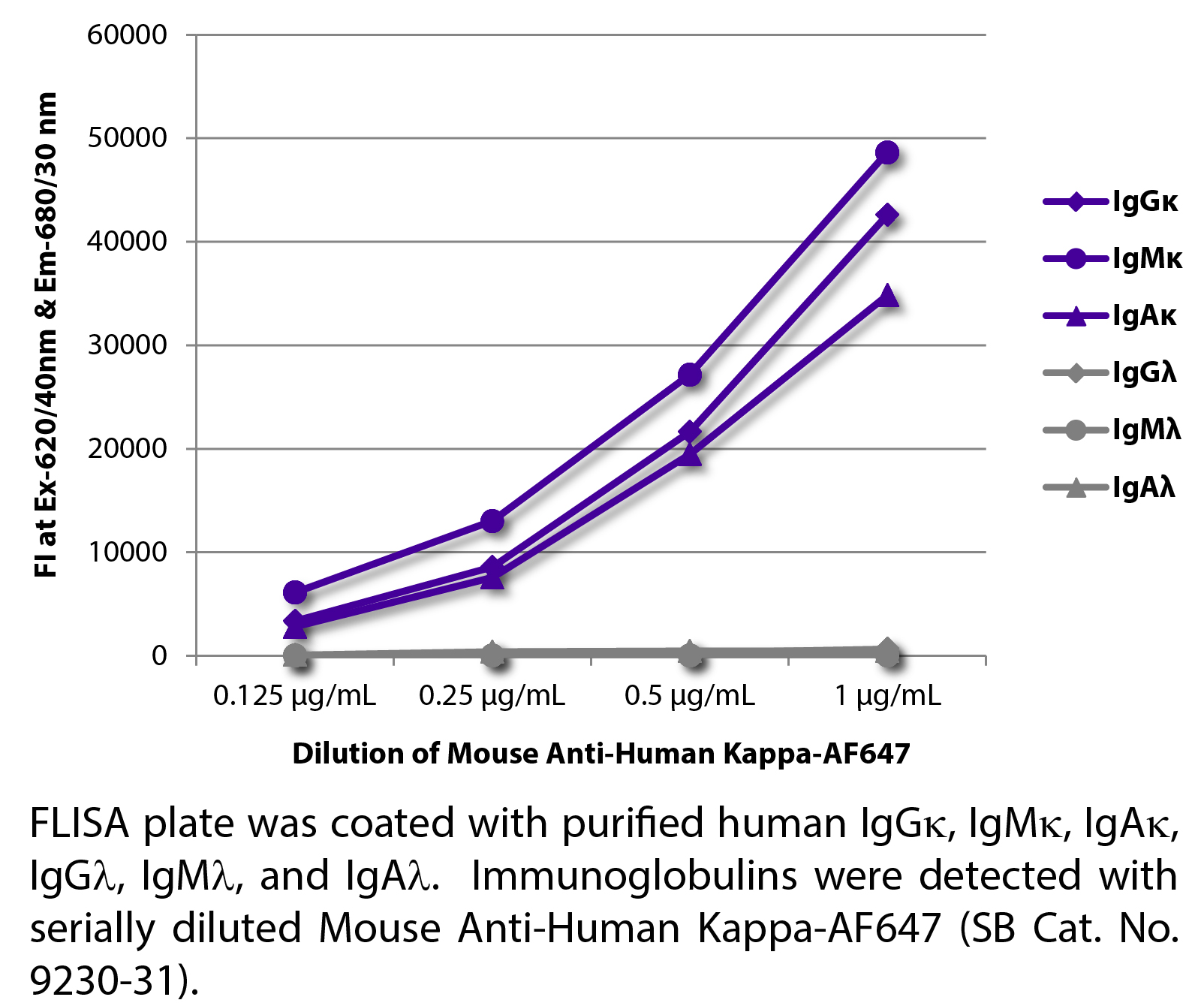 Mouse Anti-Human Kappa-AF647 - 0.1 mg