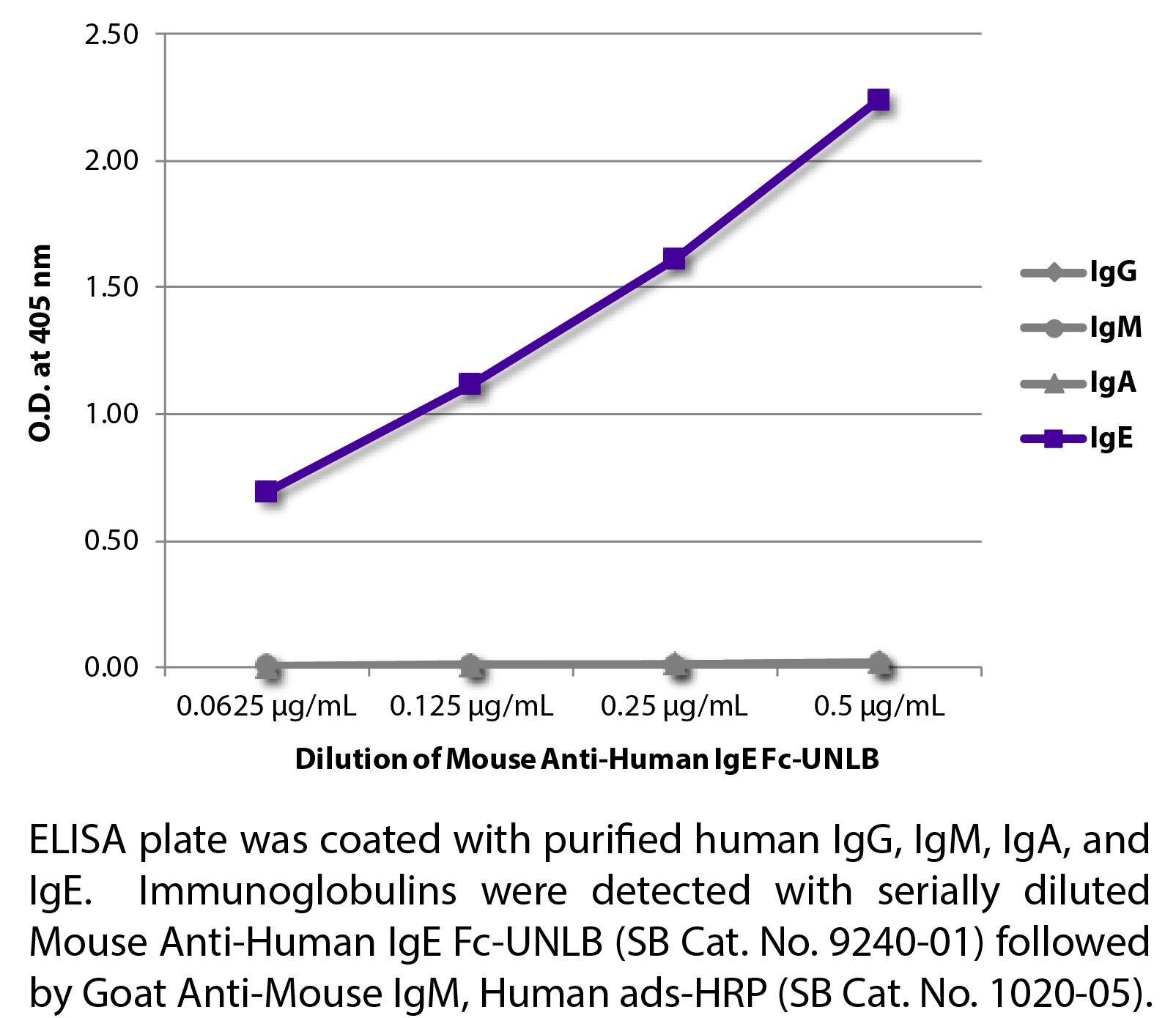 Mouse Anti-Human IgE Fc-UNLB - 0.5 mg