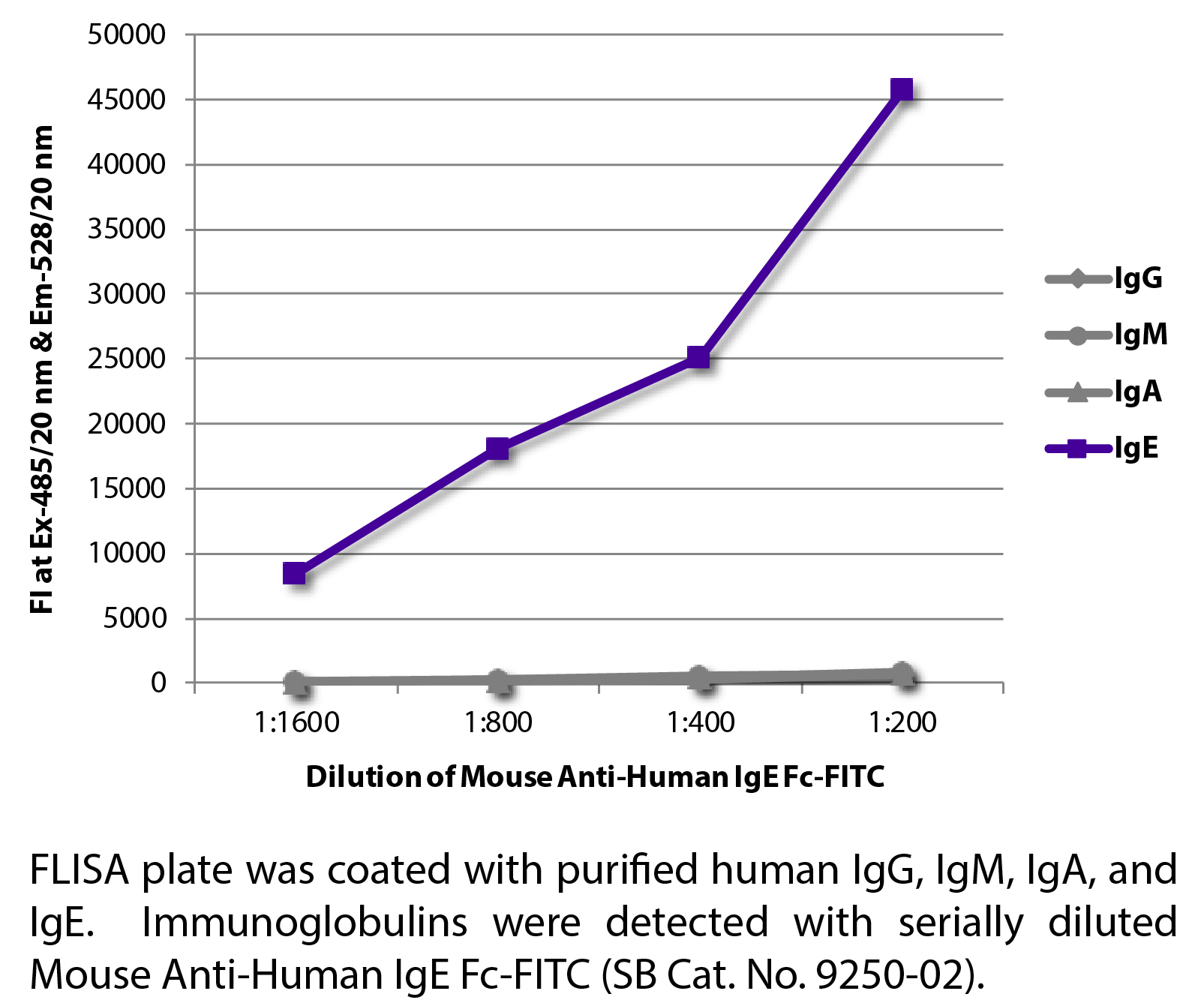 Mouse Anti-Human IgE Fc-FITC - 0.5 mg