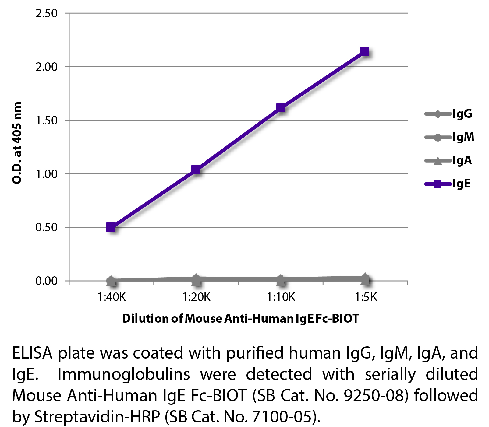 Mouse Anti-Human IgE Fc-BIOT - 0.5 mg