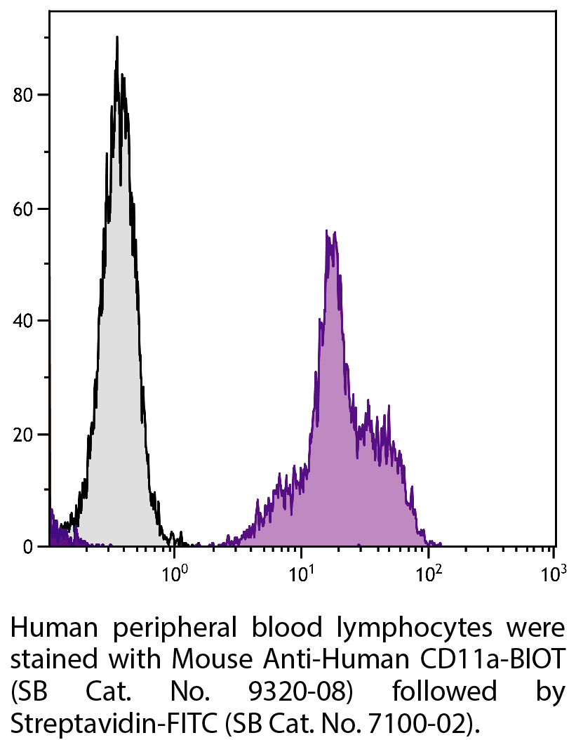 Mouse Anti-Human CD11a-BIOT - 100 tests