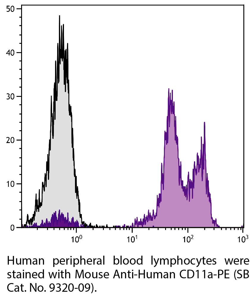 Mouse Anti-Human CD11a-PE - 100 tests