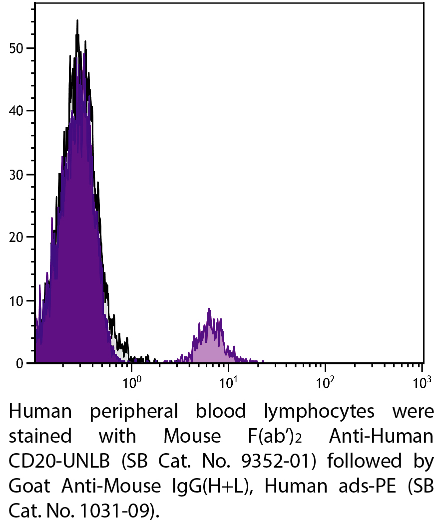 Mouse F(ab')2 Anti-Human CD20-UNLB - 0.1 mg