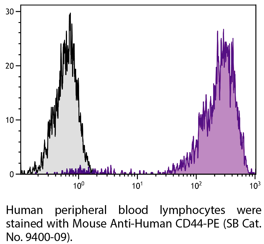 Mouse Anti-Human CD44-PE - 100 tests