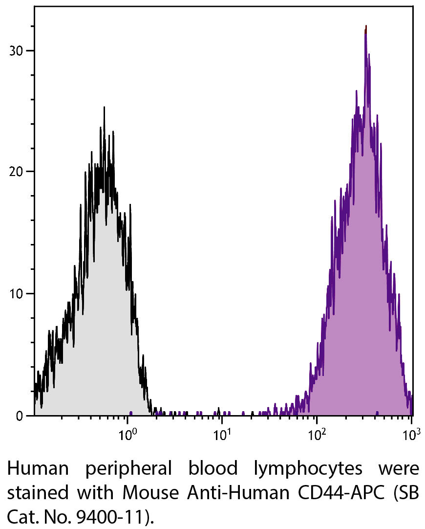 Mouse Anti-Human CD44-APC - 100 tests