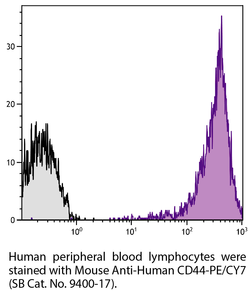 Mouse Anti-Human CD44-PE/CY7 - 100 tests