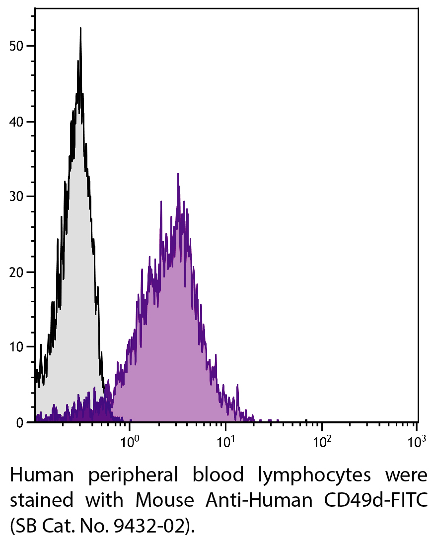 Mouse Anti-Human CD49d-FITC - 100 tests