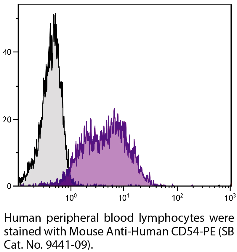 Mouse Anti-Human CD54-PE - 100 tests