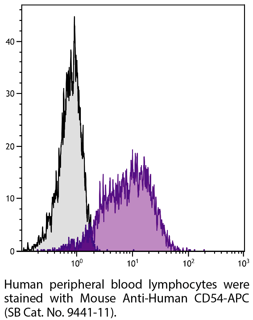 Mouse Anti-Human CD54-APC - 100 tests