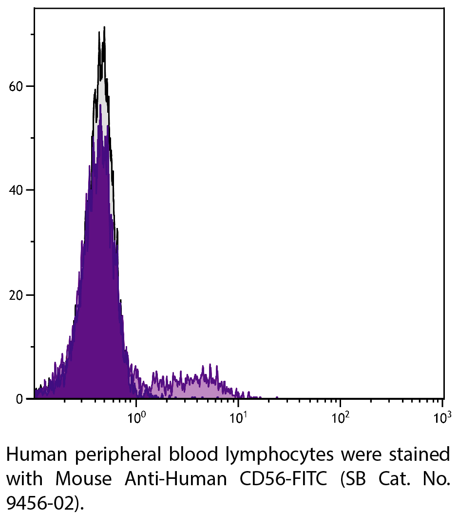 Mouse Anti-Human CD56-FITC - 25 tests